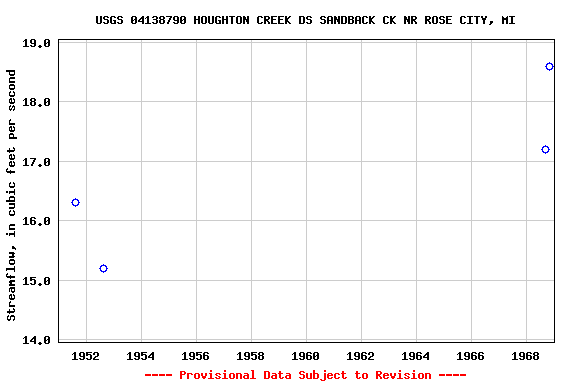 Graph of streamflow measurement data at USGS 04138790 HOUGHTON CREEK DS SANDBACK CK NR ROSE CITY, MI
