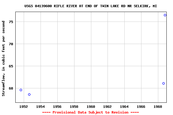 Graph of streamflow measurement data at USGS 04139600 RIFLE RIVER AT END OF TWIN LAKE RD NR SELKIRK, MI