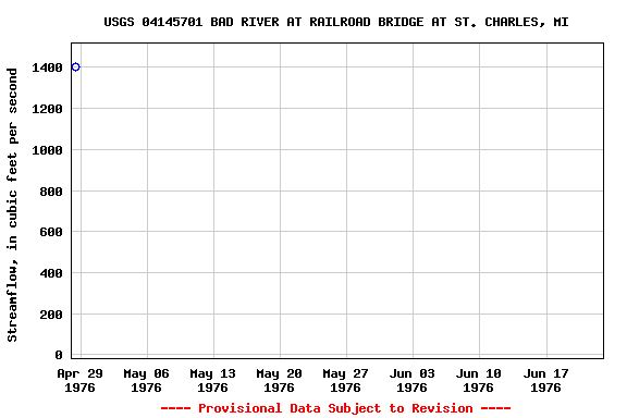 Graph of streamflow measurement data at USGS 04145701 BAD RIVER AT RAILROAD BRIDGE AT ST. CHARLES, MI
