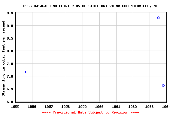 Graph of streamflow measurement data at USGS 04146400 NB FLINT R DS OF STATE HWY 24 NR COLUMBIAVILLE, MI