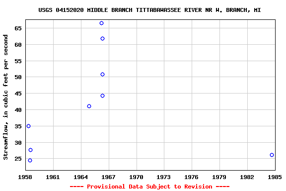 Graph of streamflow measurement data at USGS 04152020 MIDDLE BRANCH TITTABAWASSEE RIVER NR W. BRANCH, MI