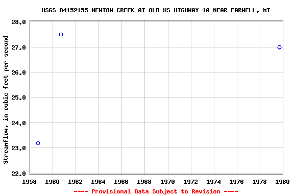 Graph of streamflow measurement data at USGS 04152155 NEWTON CREEK AT OLD US HIGHWAY 10 NEAR FARWELL, MI