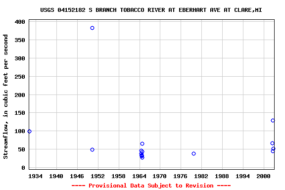 Graph of streamflow measurement data at USGS 04152182 S BRANCH TOBACCO RIVER AT EBERHART AVE AT CLARE,MI