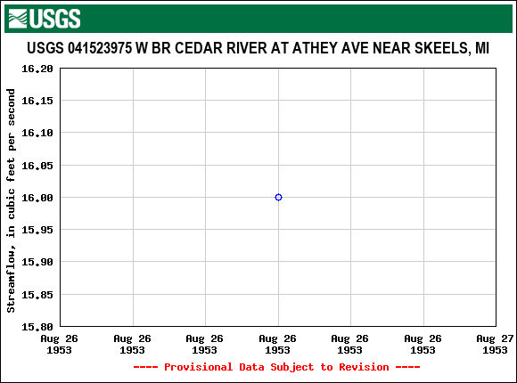 Graph of streamflow measurement data at USGS 041523975 W BR CEDAR RIVER AT ATHEY AVE NEAR SKEELS, MI