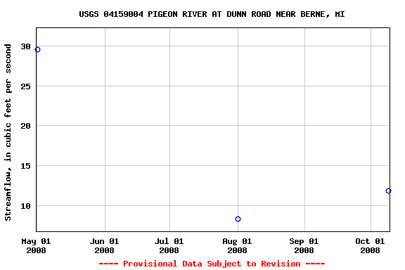 Graph of streamflow measurement data at USGS 04159004 PIGEON RIVER AT DUNN ROAD NEAR BERNE, MI