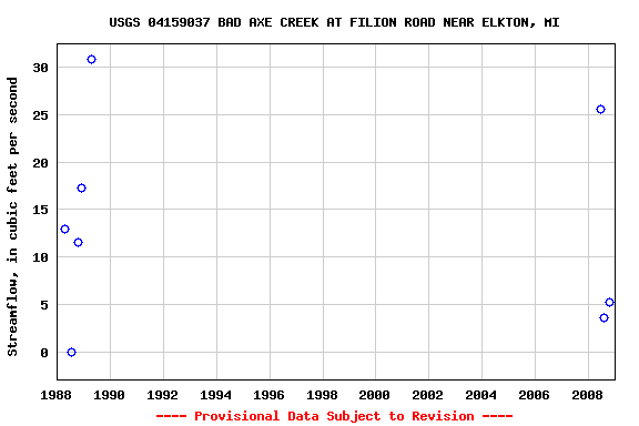 Graph of streamflow measurement data at USGS 04159037 BAD AXE CREEK AT FILION ROAD NEAR ELKTON, MI