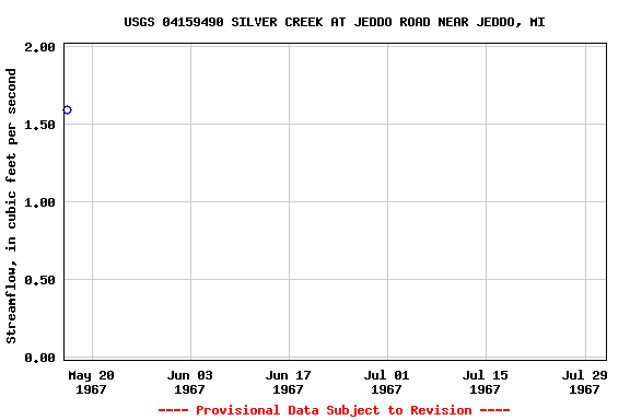 Graph of streamflow measurement data at USGS 04159490 SILVER CREEK AT JEDDO ROAD NEAR JEDDO, MI