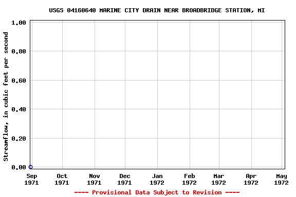 Graph of streamflow measurement data at USGS 04160640 MARINE CITY DRAIN NEAR BROADBRIDGE STATION, MI
