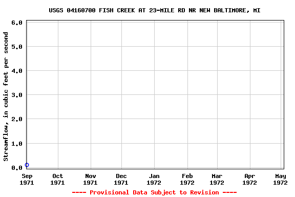 Graph of streamflow measurement data at USGS 04160700 FISH CREEK AT 23-MILE RD NR NEW BALTIMORE, MI
