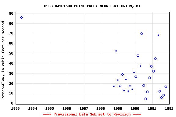 Graph of streamflow measurement data at USGS 04161500 PAINT CREEK NEAR LAKE ORION, MI