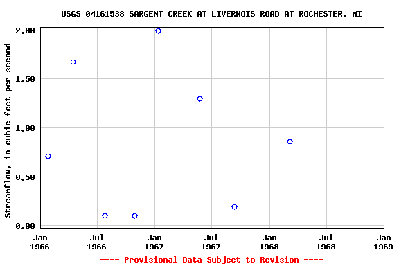 Graph of streamflow measurement data at USGS 04161538 SARGENT CREEK AT LIVERNOIS ROAD AT ROCHESTER, MI
