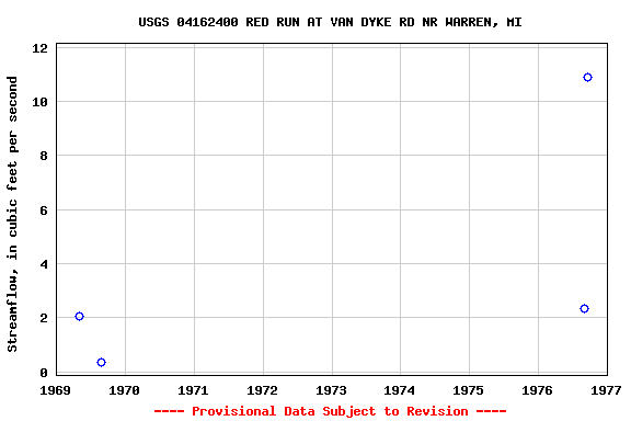 Graph of streamflow measurement data at USGS 04162400 RED RUN AT VAN DYKE RD NR WARREN, MI