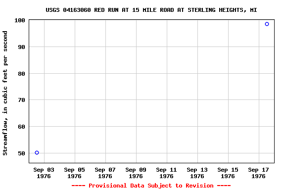 Graph of streamflow measurement data at USGS 04163060 RED RUN AT 15 MILE ROAD AT STERLING HEIGHTS, MI