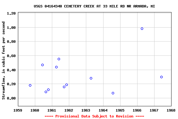 Graph of streamflow measurement data at USGS 04164340 CEMETERY CREEK AT 33 MILE RD NR ARMADA, MI