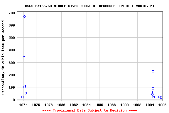 Graph of streamflow measurement data at USGS 04166760 MIDDLE RIVER ROUGE AT NEWBURGH DAM AT LIVONIA, MI