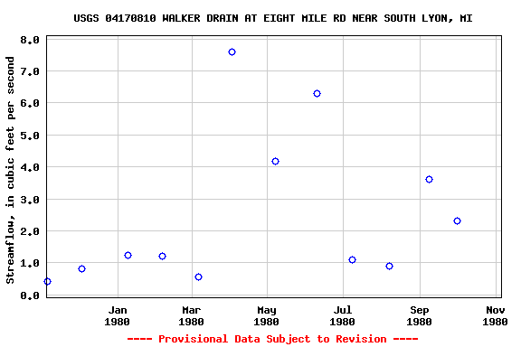 Graph of streamflow measurement data at USGS 04170810 WALKER DRAIN AT EIGHT MILE RD NEAR SOUTH LYON, MI