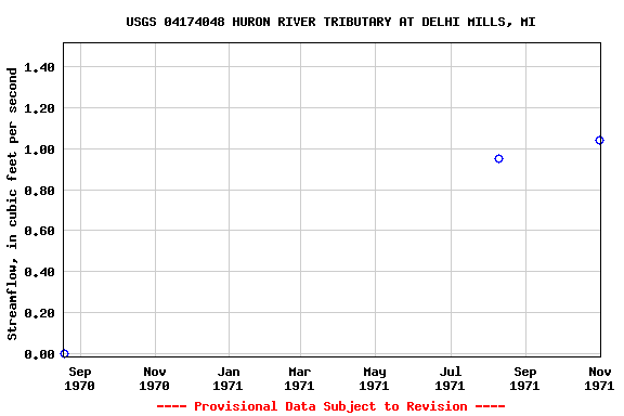 Graph of streamflow measurement data at USGS 04174048 HURON RIVER TRIBUTARY AT DELHI MILLS, MI
