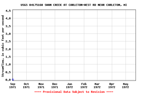 Graph of streamflow measurement data at USGS 04175160 SWAN CREEK AT CARLETON-WEST RD NEAR CARLETON, MI