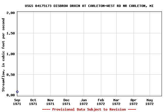 Graph of streamflow measurement data at USGS 04175173 DISBROW DRAIN AT CARLETON-WEST RD NR CARLETON, MI