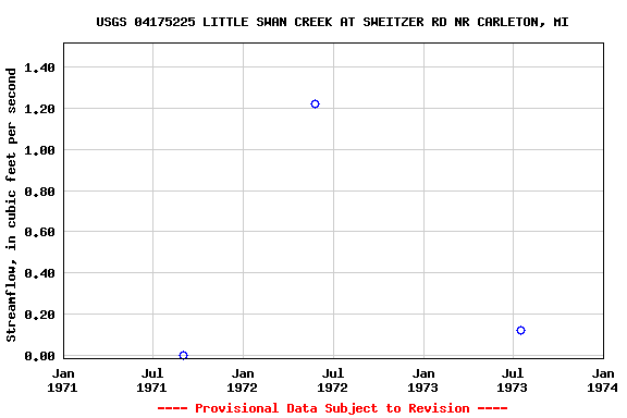 Graph of streamflow measurement data at USGS 04175225 LITTLE SWAN CREEK AT SWEITZER RD NR CARLETON, MI