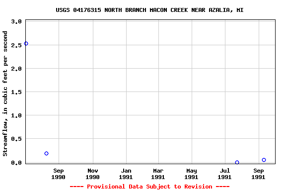 Graph of streamflow measurement data at USGS 04176315 NORTH BRANCH MACON CREEK NEAR AZALIA, MI