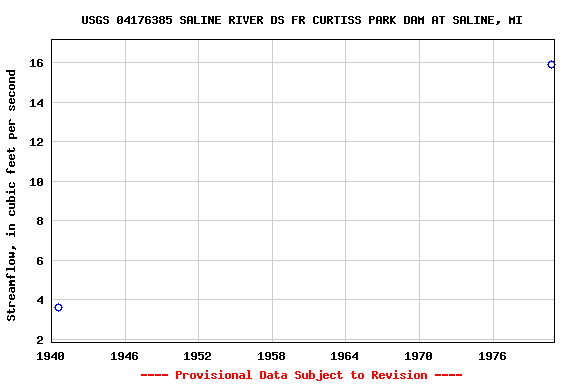 Graph of streamflow measurement data at USGS 04176385 SALINE RIVER DS FR CURTISS PARK DAM AT SALINE, MI