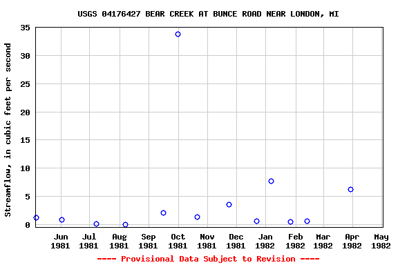 Graph of streamflow measurement data at USGS 04176427 BEAR CREEK AT BUNCE ROAD NEAR LONDON, MI