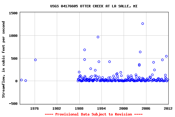 Graph of streamflow measurement data at USGS 04176605 OTTER CREEK AT LA SALLE, MI