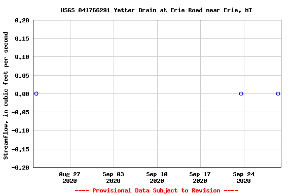 Graph of streamflow measurement data at USGS 041766291 Yetter Drain at Erie Road near Erie, MI