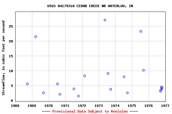 Graph of streamflow measurement data at USGS 04179310 CEDAR CREEK NR WATERLOO, IN