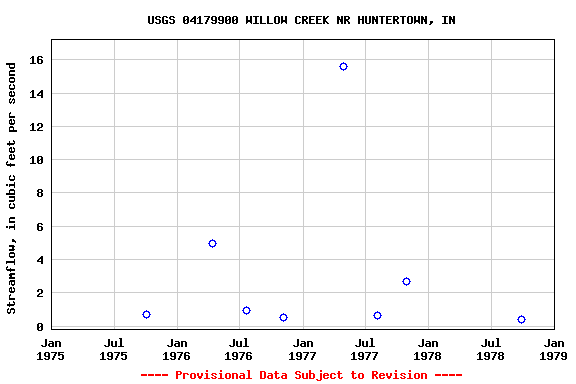 Graph of streamflow measurement data at USGS 04179900 WILLOW CREEK NR HUNTERTOWN, IN