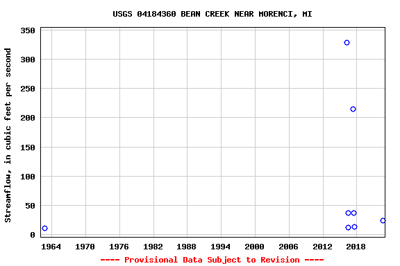 Graph of streamflow measurement data at USGS 04184360 BEAN CREEK NEAR MORENCI, MI