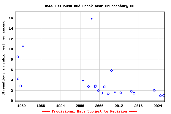 Graph of streamflow measurement data at USGS 04185498 Mud Creek near Brunersburg OH