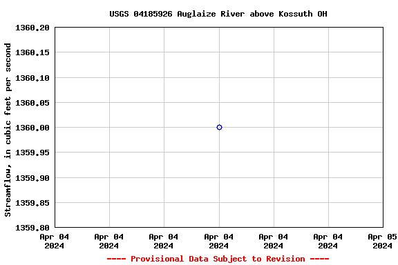 Graph of streamflow measurement data at USGS 04185926 Auglaize River above Kossuth OH