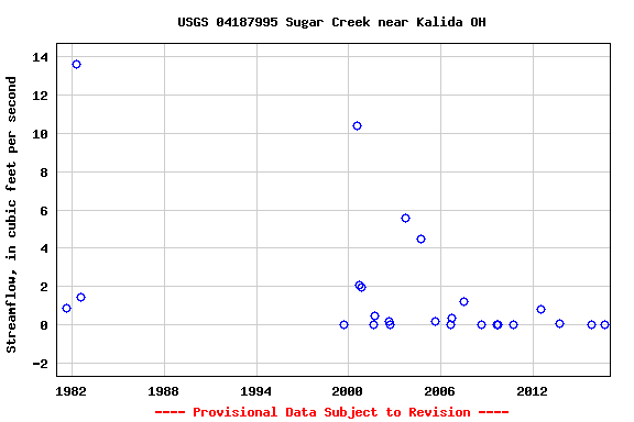 Graph of streamflow measurement data at USGS 04187995 Sugar Creek near Kalida OH