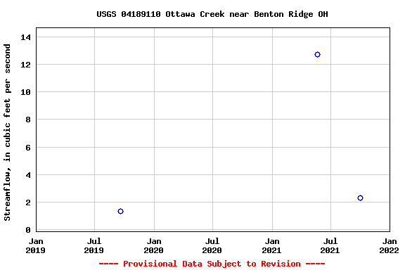 Graph of streamflow measurement data at USGS 04189110 Ottawa Creek near Benton Ridge OH