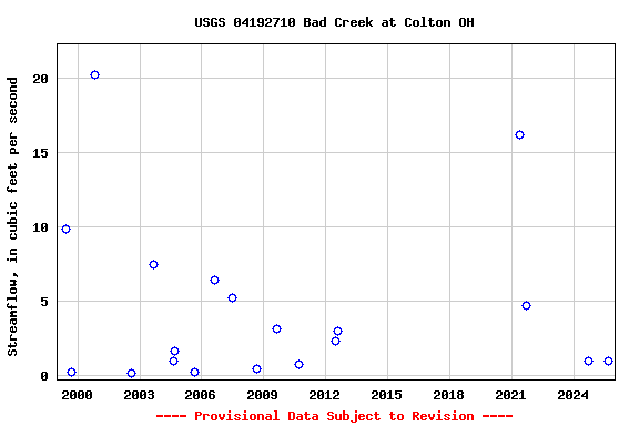Graph of streamflow measurement data at USGS 04192710 Bad Creek at Colton OH