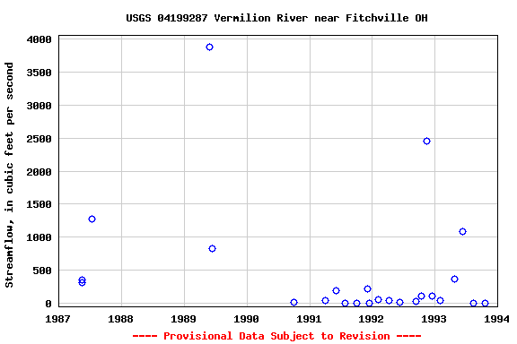 Graph of streamflow measurement data at USGS 04199287 Vermilion River near Fitchville OH