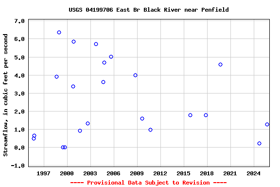 Graph of streamflow measurement data at USGS 04199706 East Br Black River near Penfield