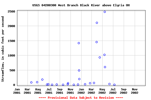 Graph of streamflow measurement data at USGS 04200300 West Branch Black River above Elyria OH