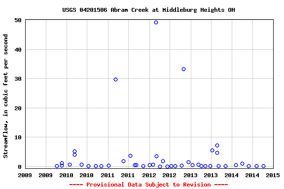 Graph of streamflow measurement data at USGS 04201506 Abram Creek at Middleburg Heights OH