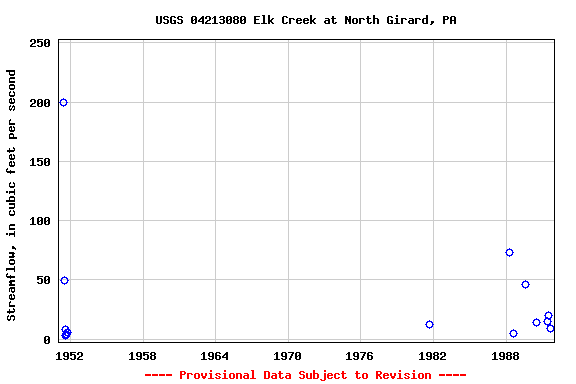 Graph of streamflow measurement data at USGS 04213080 Elk Creek at North Girard, PA