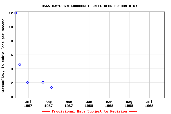 Graph of streamflow measurement data at USGS 04213374 CANADAWAY CREEK NEAR FREDONIA NY