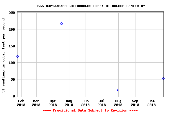 Graph of streamflow measurement data at USGS 0421340480 CATTARAUGUS CREEK AT ARCADE CENTER NY