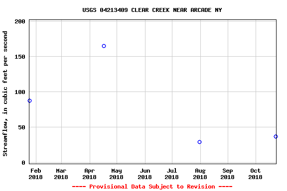 Graph of streamflow measurement data at USGS 04213409 CLEAR CREEK NEAR ARCADE NY