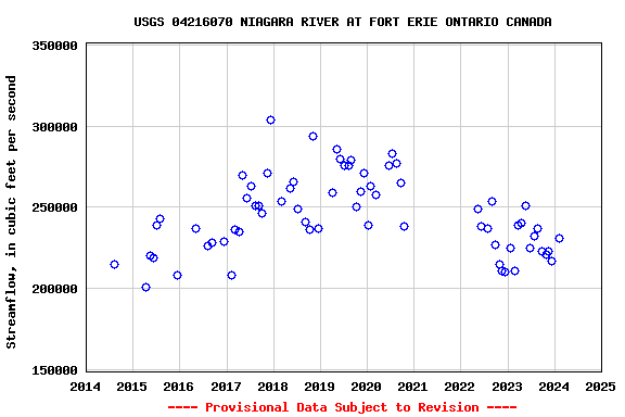 Graph of streamflow measurement data at USGS 04216070 NIAGARA RIVER AT FORT ERIE ONTARIO CANADA