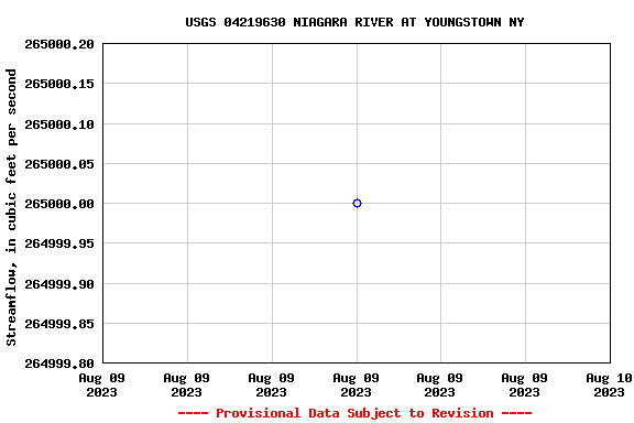 Graph of streamflow measurement data at USGS 04219630 NIAGARA RIVER AT YOUNGSTOWN NY