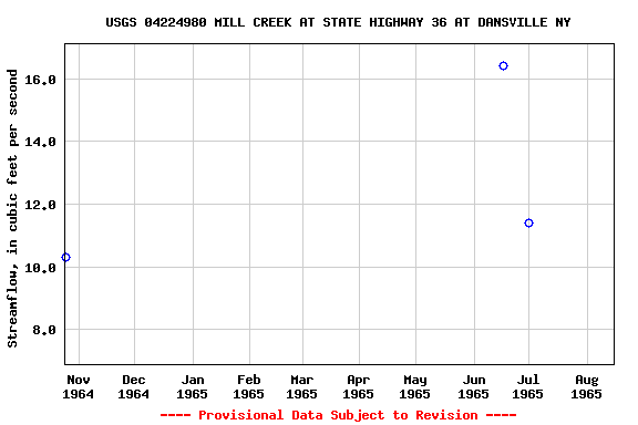 Graph of streamflow measurement data at USGS 04224980 MILL CREEK AT STATE HIGHWAY 36 AT DANSVILLE NY