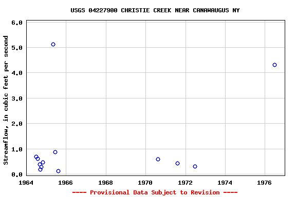 Graph of streamflow measurement data at USGS 04227900 CHRISTIE CREEK NEAR CANAWAUGUS NY