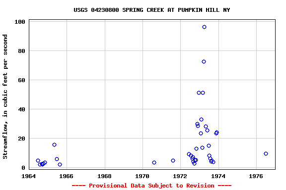 Graph of streamflow measurement data at USGS 04230800 SPRING CREEK AT PUMPKIN HILL NY